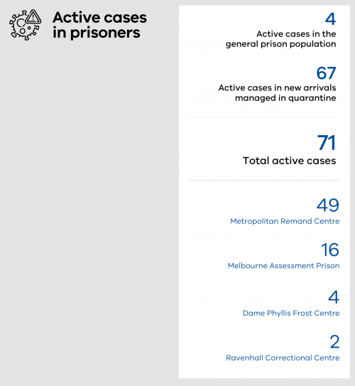 71 total active cases in prisoners in Victorian prisons with 4 active cases in the general population, 68 in managed quarantine. 49 in the Metropolitan Remand Centre, 16 in the Melbourne Assessment Prison, 4 in Dame Phyllis Frost Centre and 2 in Ravenhall Correctional Centre.
