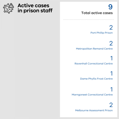 9 total cases in Victorian prison staff - 2 at Port Phillip Prison, 2 at the Metropolitan Remand Centre, 1 at Ravenhall Correctional Centre, 1 at Dame Phyllis Frost Centre, 1 at Marngoneet Correctional Centre and 2 at Melbourne Assessment Prison.
