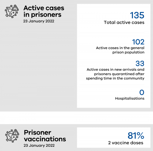 There are 135 total active cases in Victorian prisoners, with 102 in the general population.