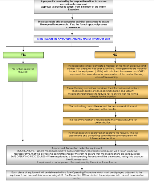 Prison Process Commissioner's Requirement 3.3.1: Prison recreation | Corrections Victoria